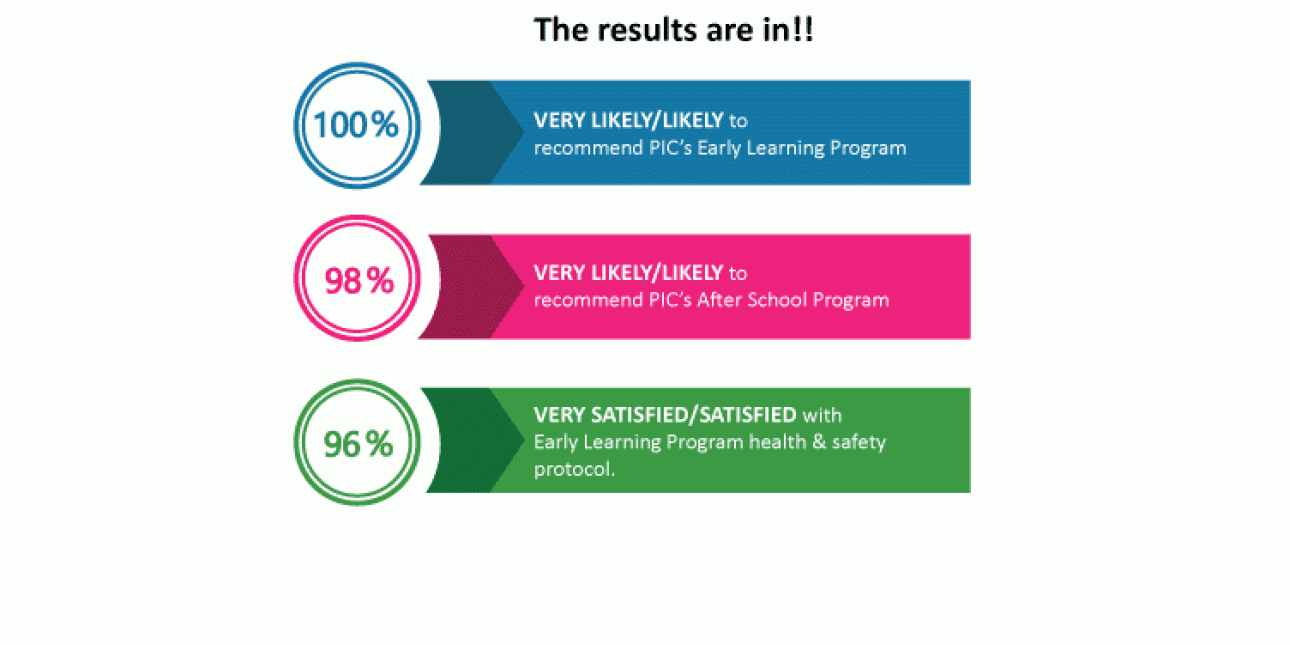 The results are in!